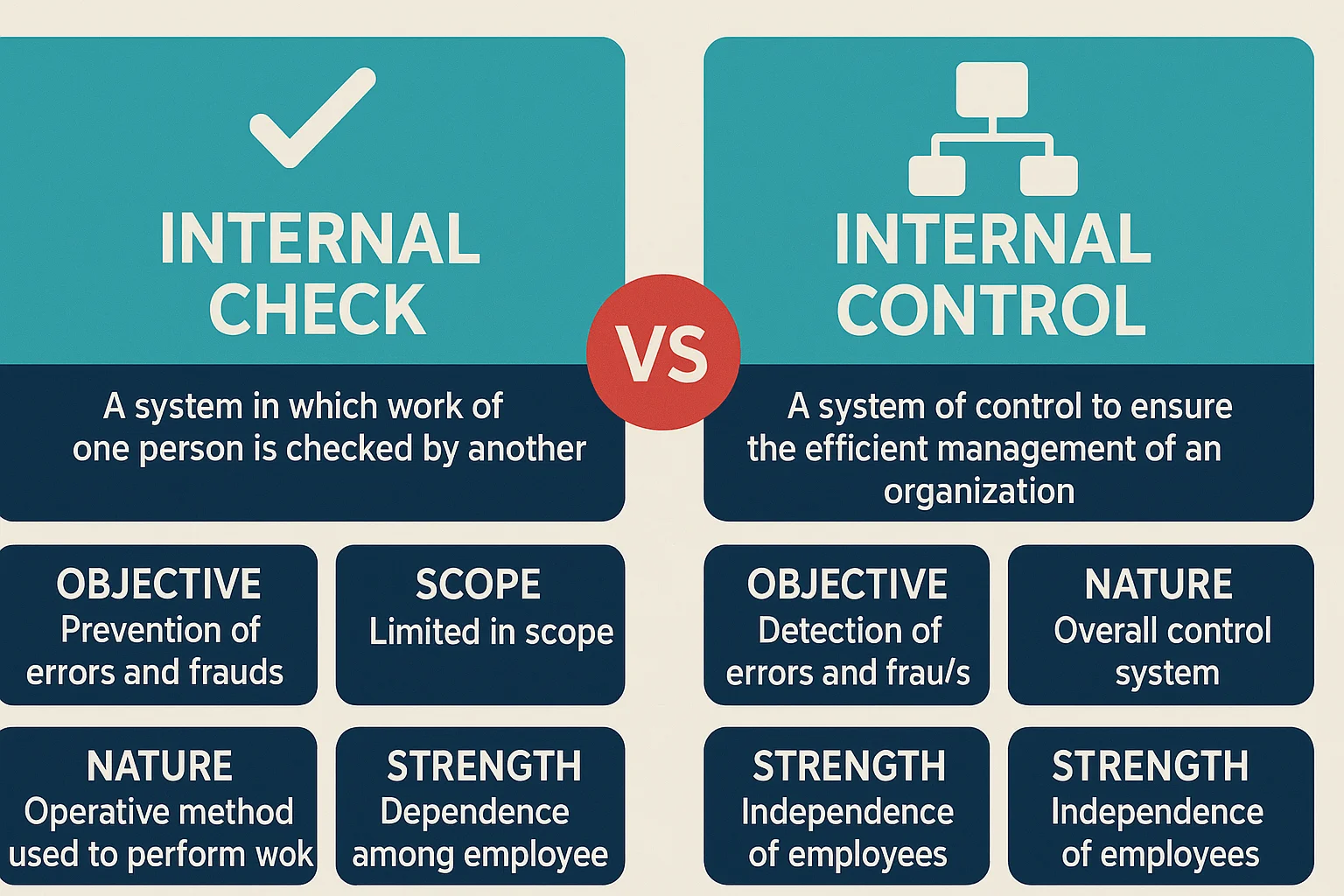 difference between internal check and internal control